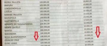 Tribunal divulga limite de gastos para candidatos a prefeito e vereadores em OC